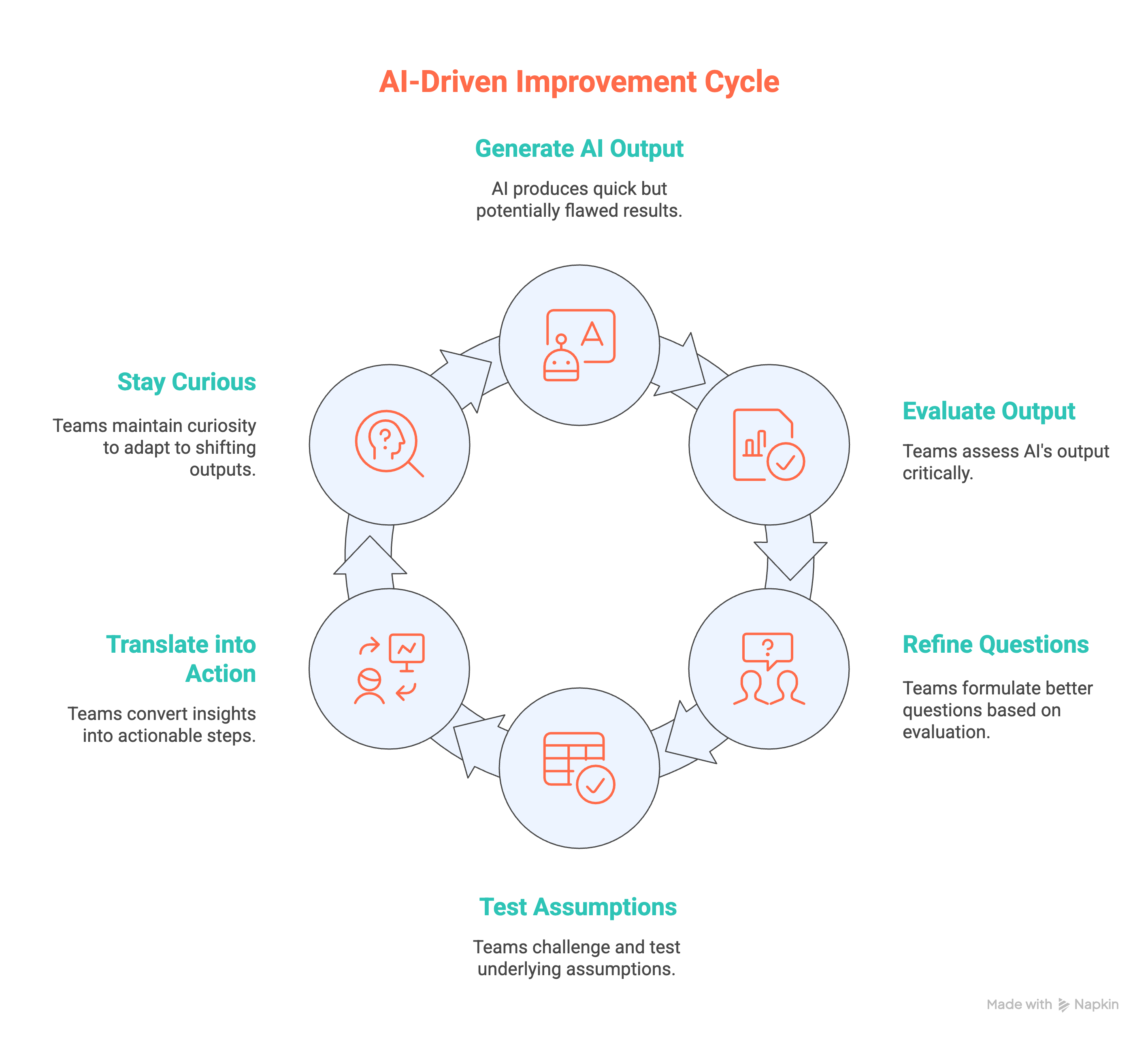 AI-Driven Improvement Cycle